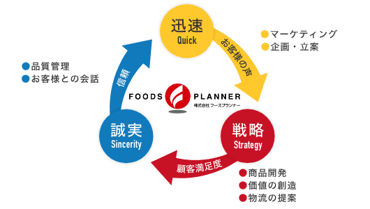 Foods Planner's Strengths [FP Cycle]